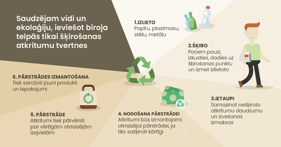 Atkritumu šķirošana