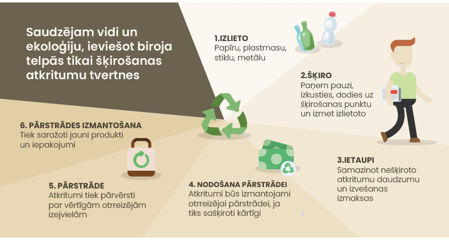 Atkritumu šķirošana